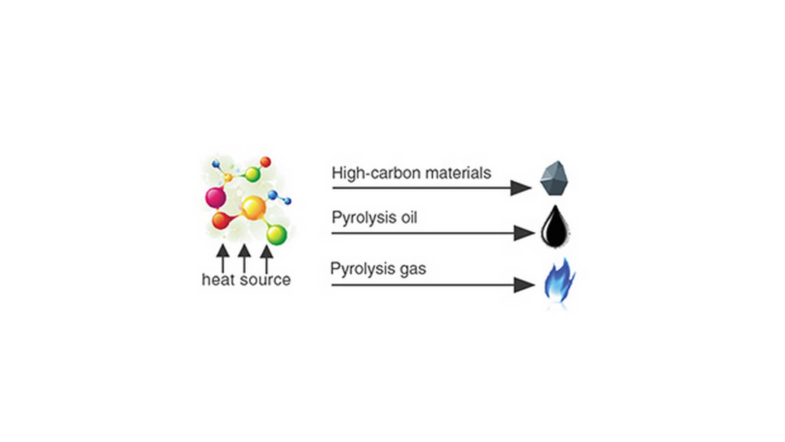 pyrolysis | Petrogas