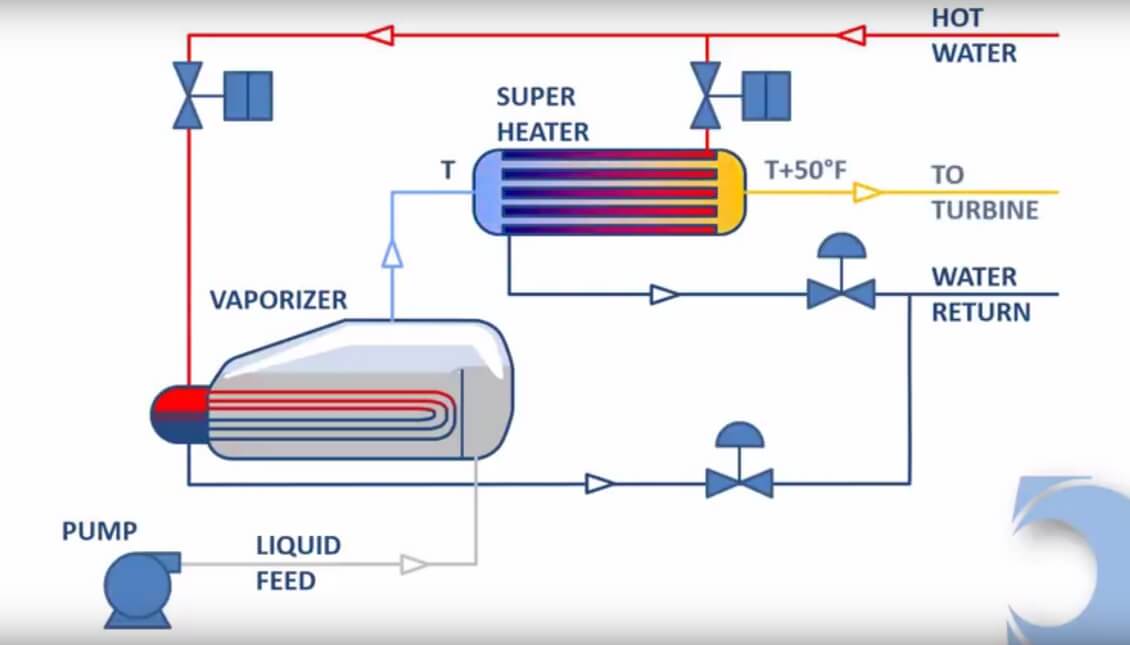 Vaporizing Principle Video | Petrogas